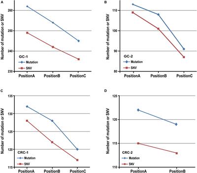 Biased Influences of Low Tumor Purity on Mutation Detection in Cancer